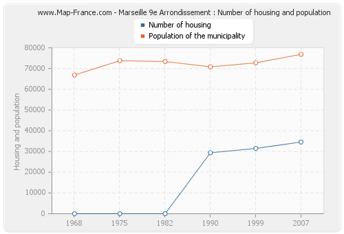 Marseille 9e Arrondissement : Number of housing and population